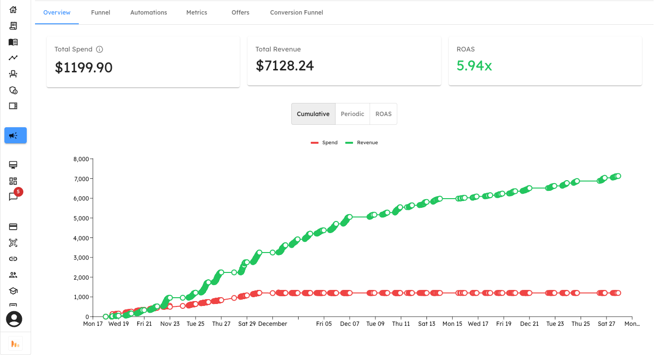 Guroo analytics dashboard showing ad spend, verified revenue, and ROAS